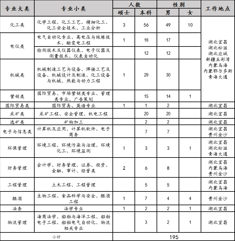 2020年宜化集團(tuán)校園招聘簡(jiǎn)章來了，你還在等什么？(圖1)