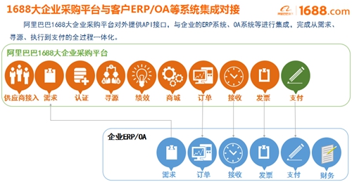 大企業(yè)采購平臺(tái)正式啟動(dòng)，阿里巴巴助宜化數(shù)字化轉(zhuǎn)型升級(jí)(圖2)