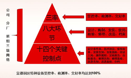 宜都園區(qū)特種設(shè)備管理經(jīng)驗分享